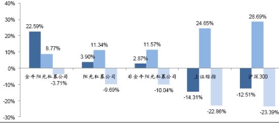 圖4：2010年金牛陽光私募管理(lǐ)公司收益風險對比