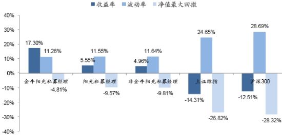 圖5：金牛陽光私募基金經理(lǐ)區(qū)間(jiān)收益、風險對比