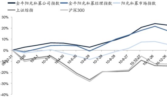 圖6：金牛陽光私募管理(lǐ)公司、基金經理(lǐ)指數(shù)及市場(chǎng)其它主要指數(shù)走勢