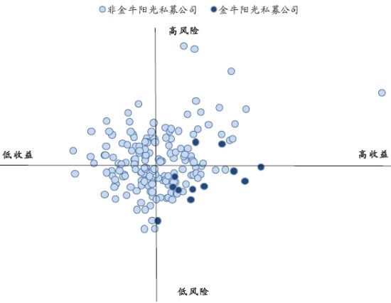 圖7：金牛陽光私募管理(lǐ)公司2010年收益風險風格散點圖